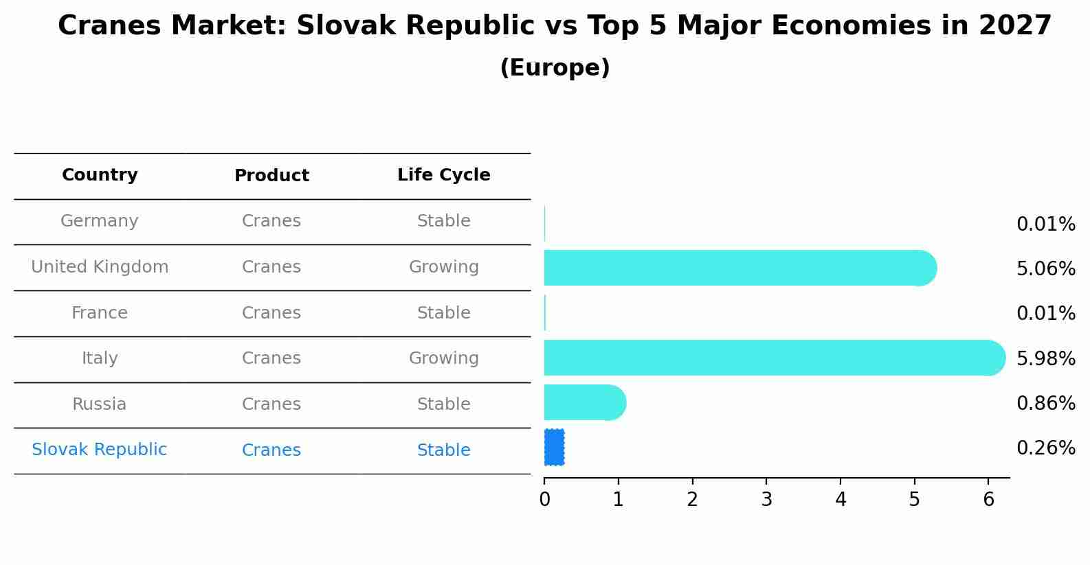 Cranes Market: Slovak Republic vs Top 5 Major Economies in 2027 (Europe)