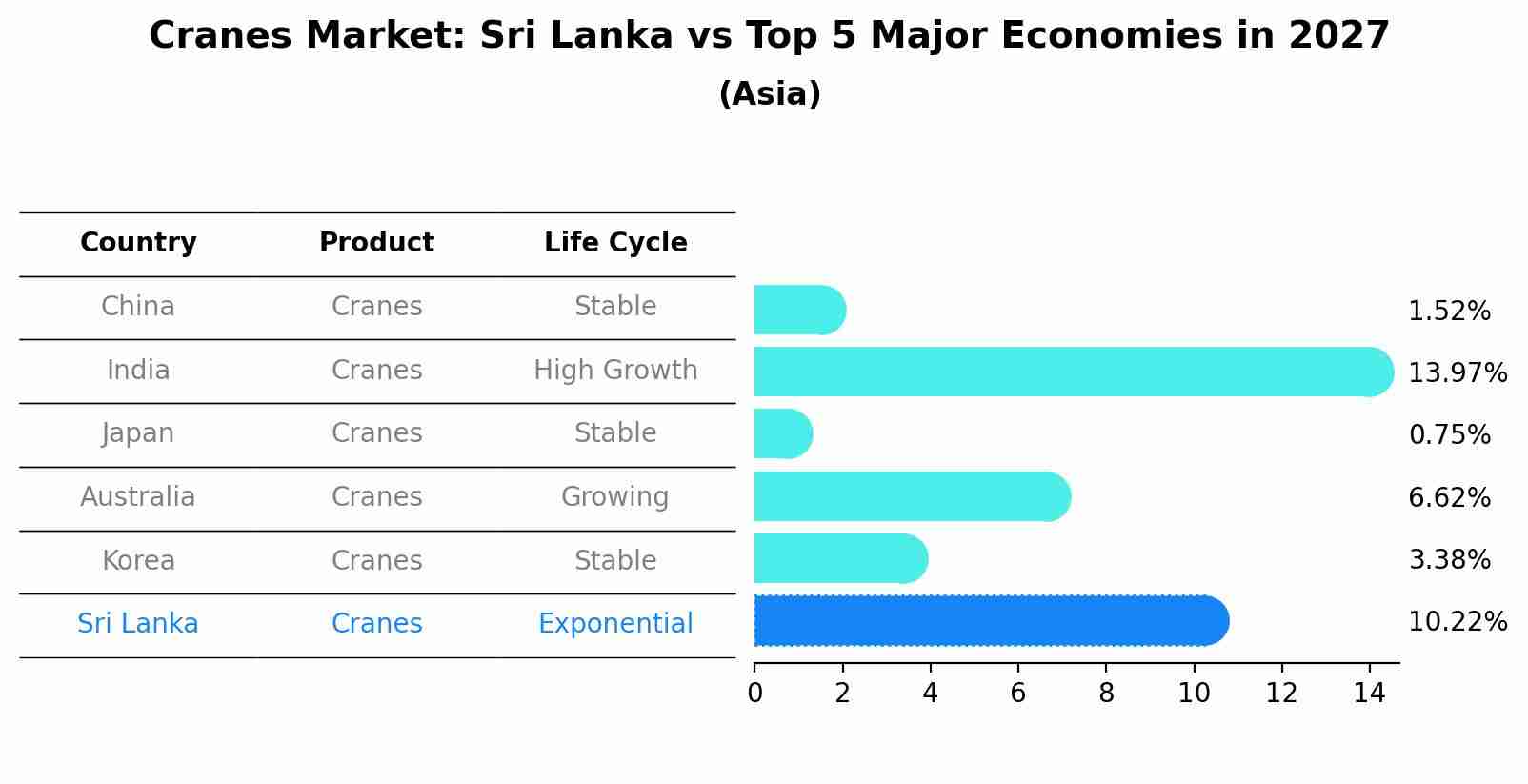Cranes Market: Sri Lanka vs Top 5 Major Economies in 2027 (Asia)