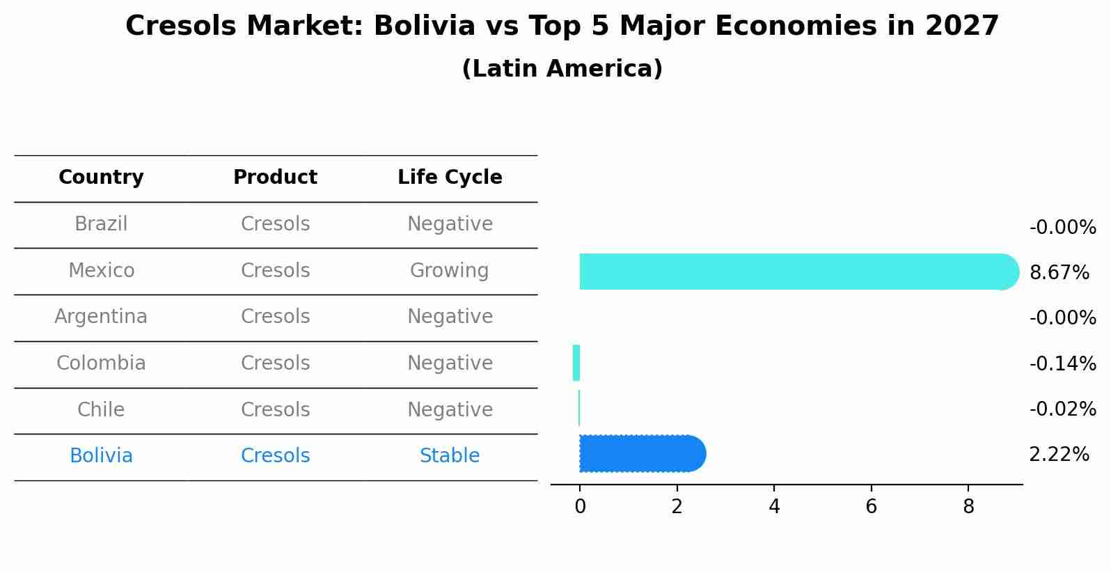 Cresols Market: Bolivia vs Top 5 Major Economies in 2027 (Latin America)