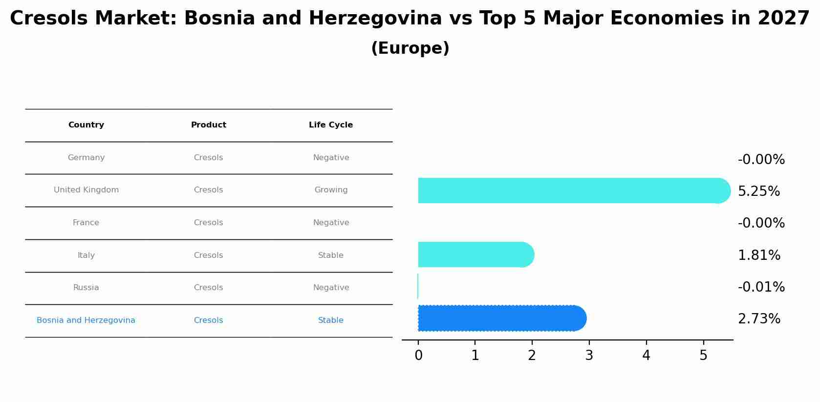 Cresols Market: Bosnia and Herzegovina vs Top 5 Major Economies in 2027 (Europe)