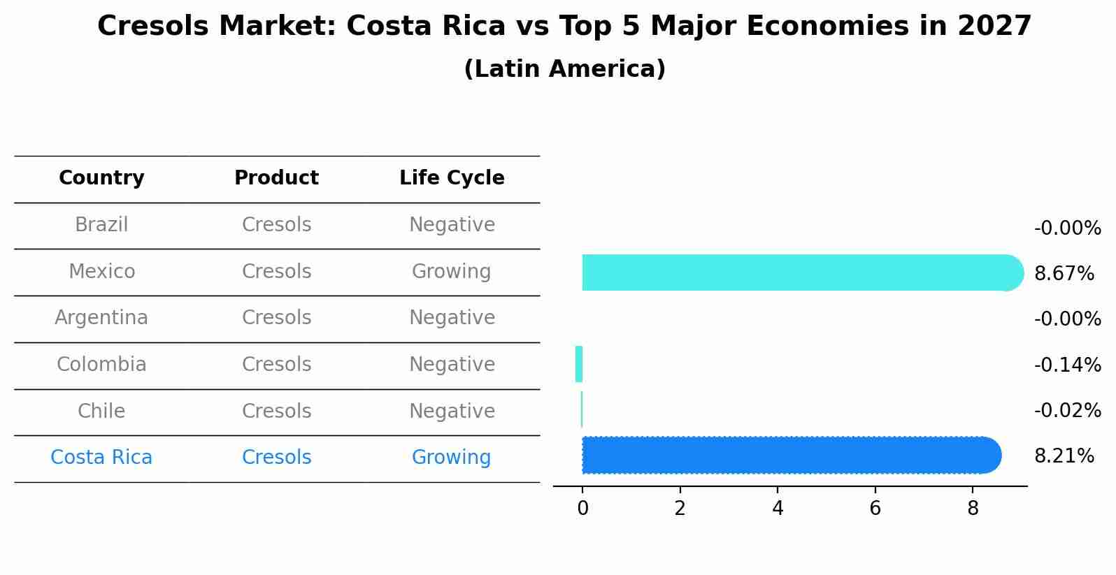 Cresols Market: Costa Rica vs Top 5 Major Economies in 2027 (Latin America)