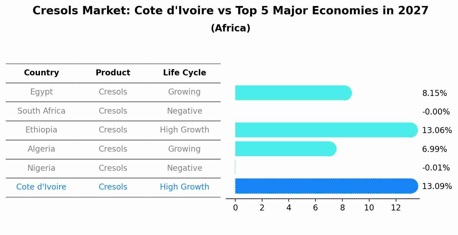 Cresols Market: Cote d'Ivoire vs Top 5 Major Economies in 2027 (Africa)