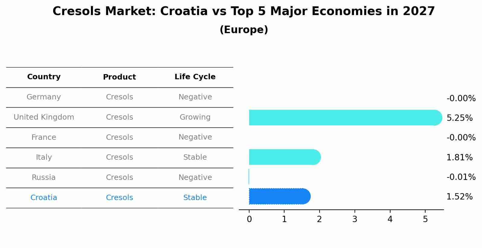 Cresols Market: Croatia vs Top 5 Major Economies in 2027 (Europe)