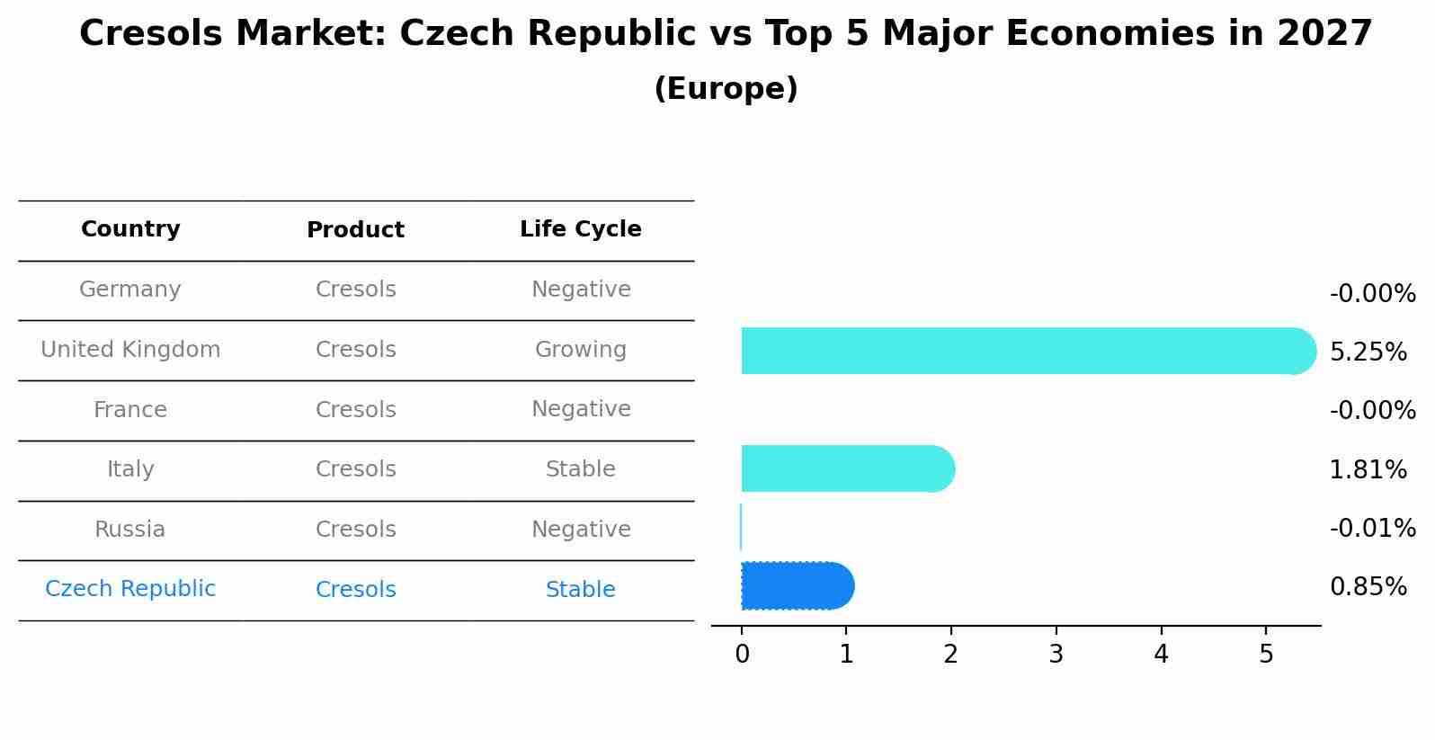 Cresols Market: Czech Republic vs Top 5 Major Economies in 2027 (Europe)