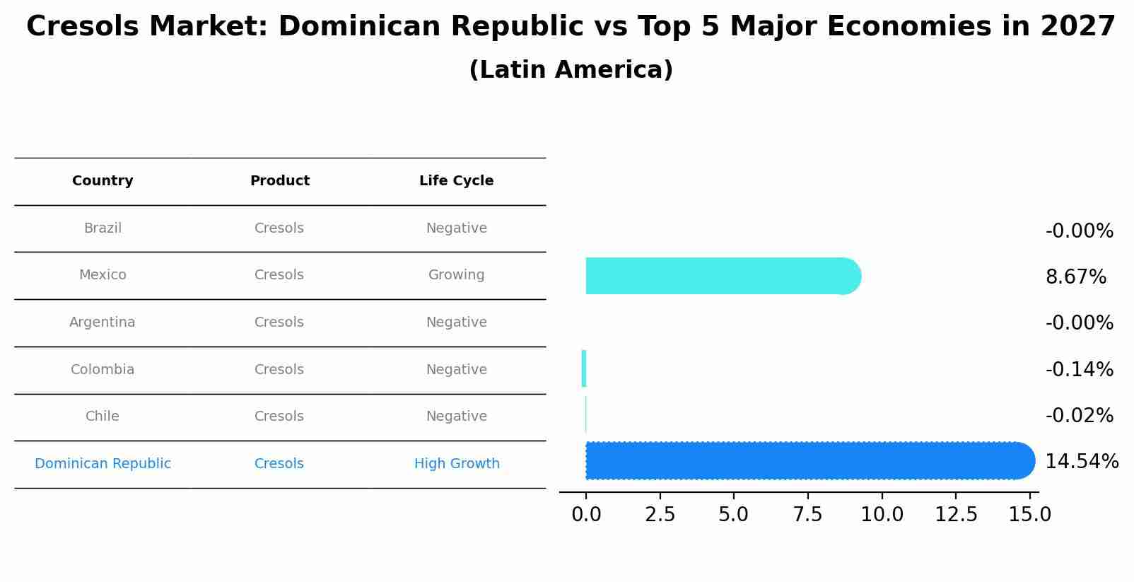 Cresols Market: Dominican Republic vs Top 5 Major Economies in 2027 (Latin America)