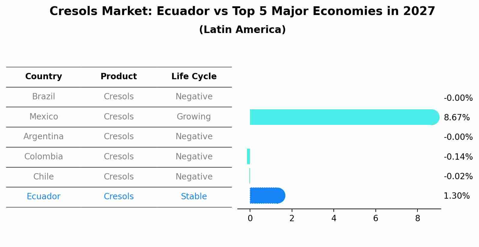 Cresols Market: Ecuador vs Top 5 Major Economies in 2027 (Latin America)
