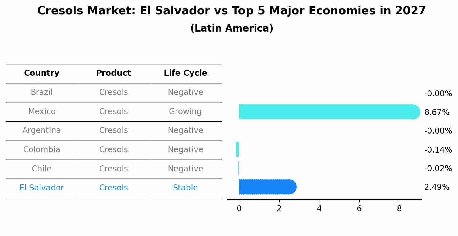 Cresols Market: El Salvador vs Top 5 Major Economies in 2027 (Latin America)