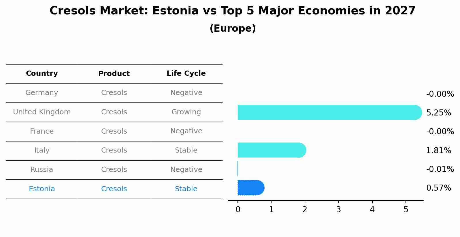 Cresols Market: Estonia vs Top 5 Major Economies in 2027 (Europe)