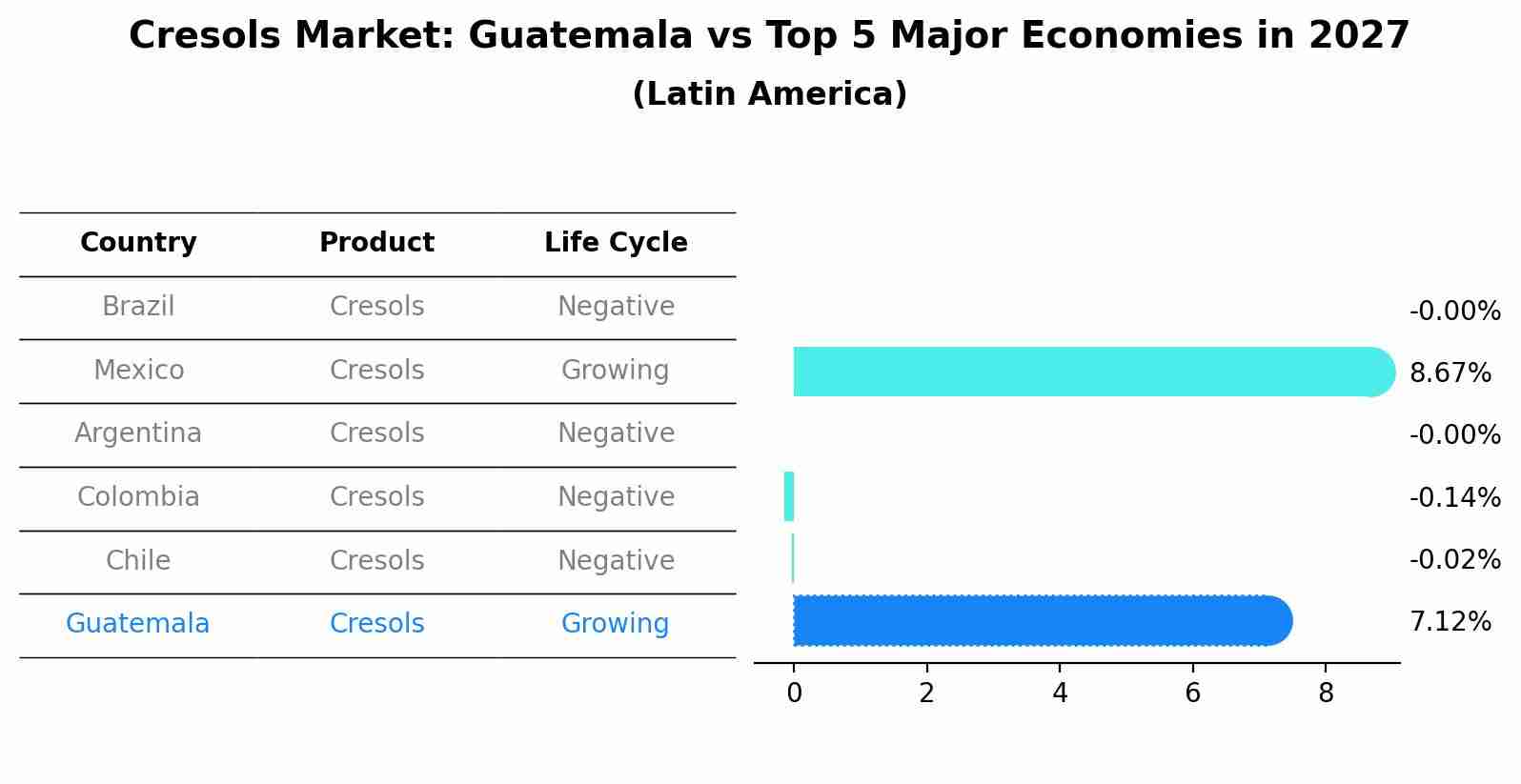 Cresols Market: Guatemala vs Top 5 Major Economies in 2027 (Latin America)