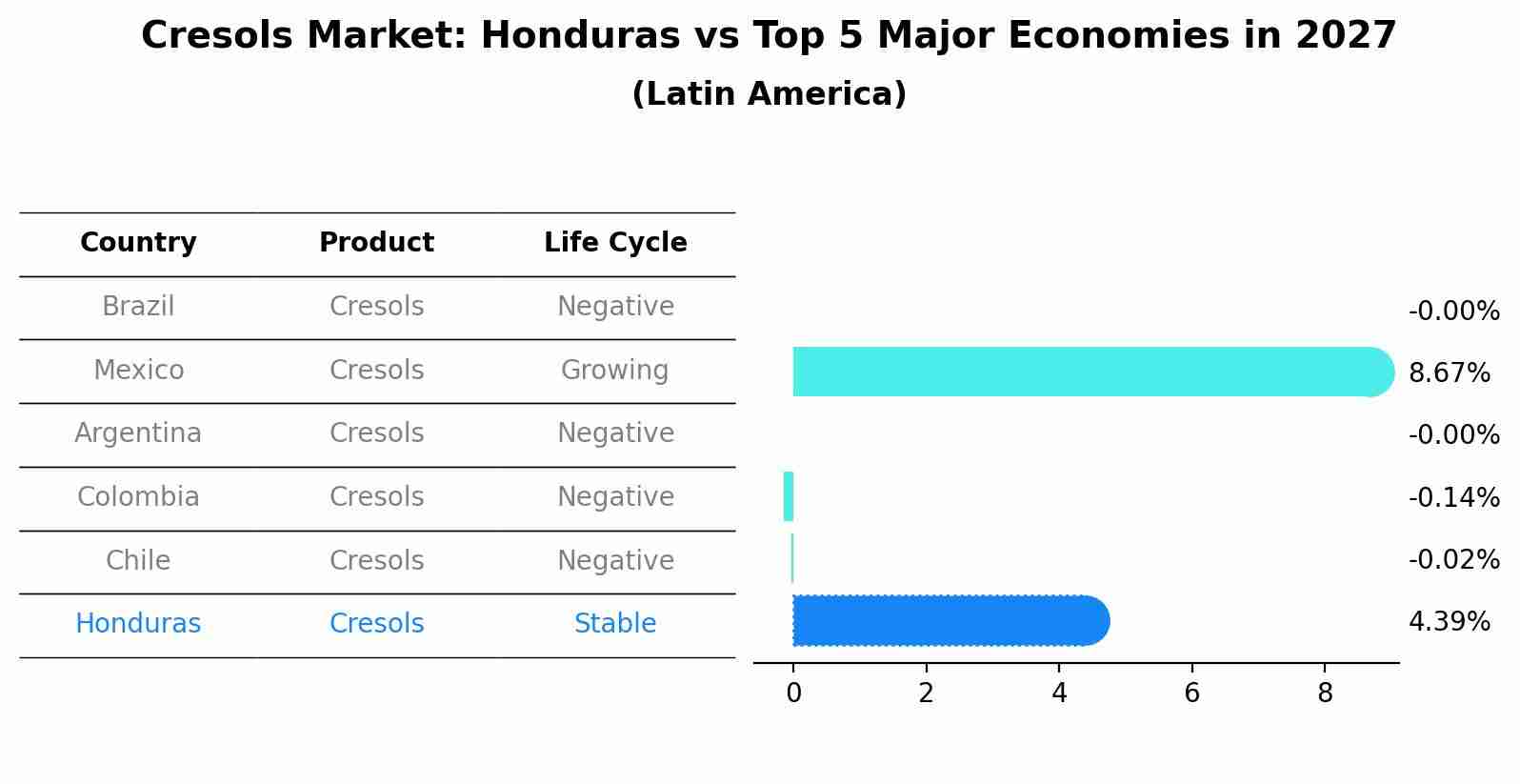 Cresols Market: Honduras vs Top 5 Major Economies in 2027 (Latin America)