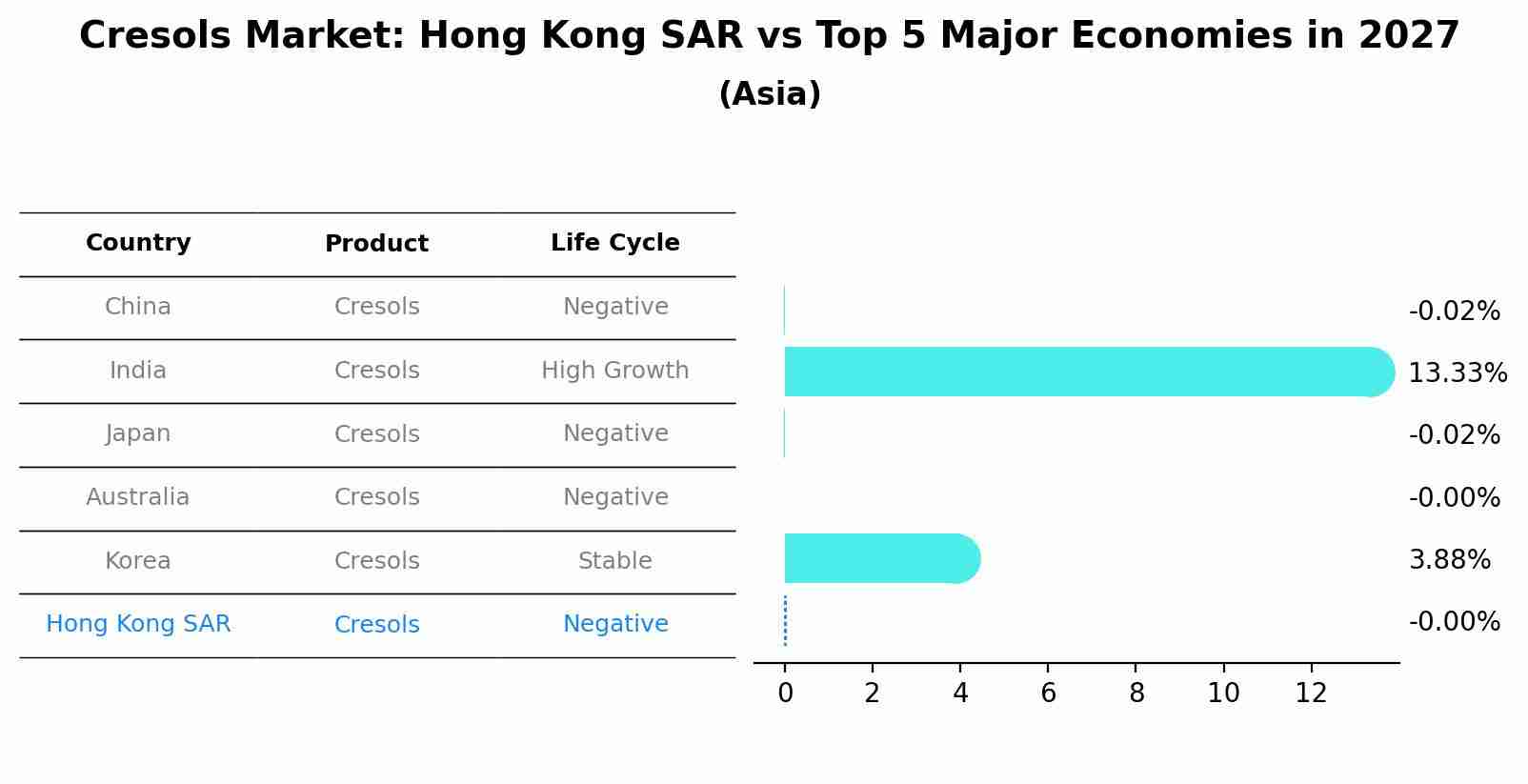 Cresols Market: Hong Kong SAR vs Top 5 Major Economies in 2027 (Asia)