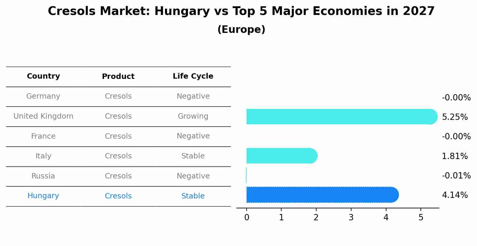 Cresols Market: Hungary vs Top 5 Major Economies in 2027 (Europe)