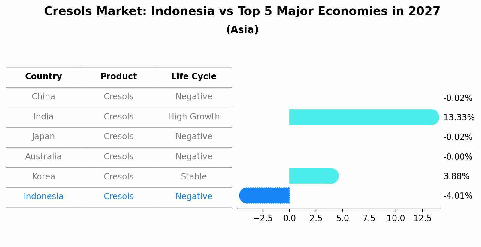 Cresols Market: Indonesia vs Top 5 Major Economies in 2027 (Asia)