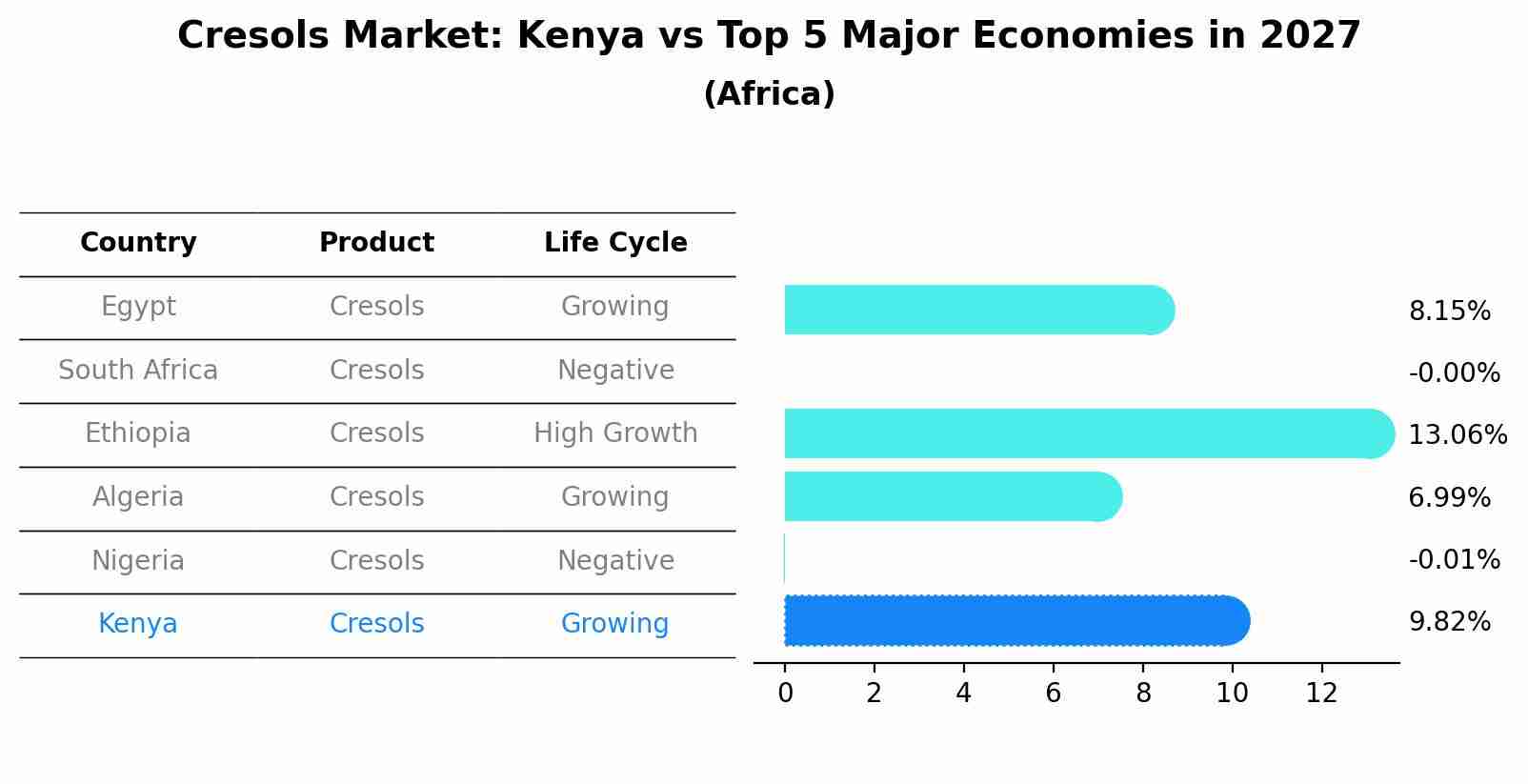 Cresols Market: Kenya vs Top 5 Major Economies in 2027 (Africa)