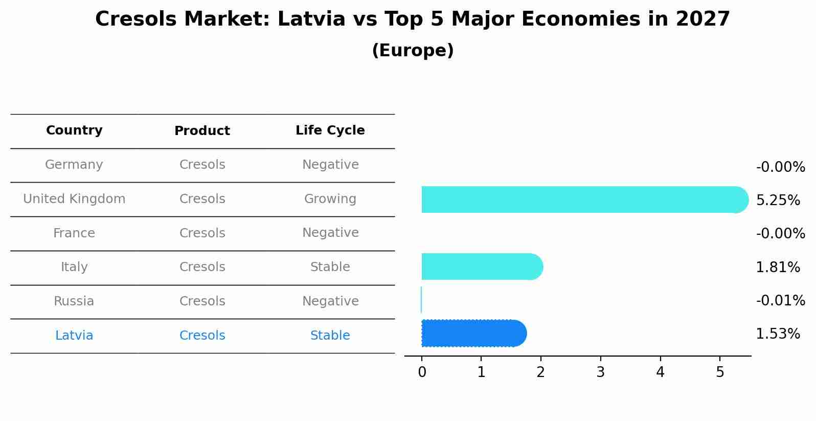 Cresols Market: Latvia vs Top 5 Major Economies in 2027 (Europe)