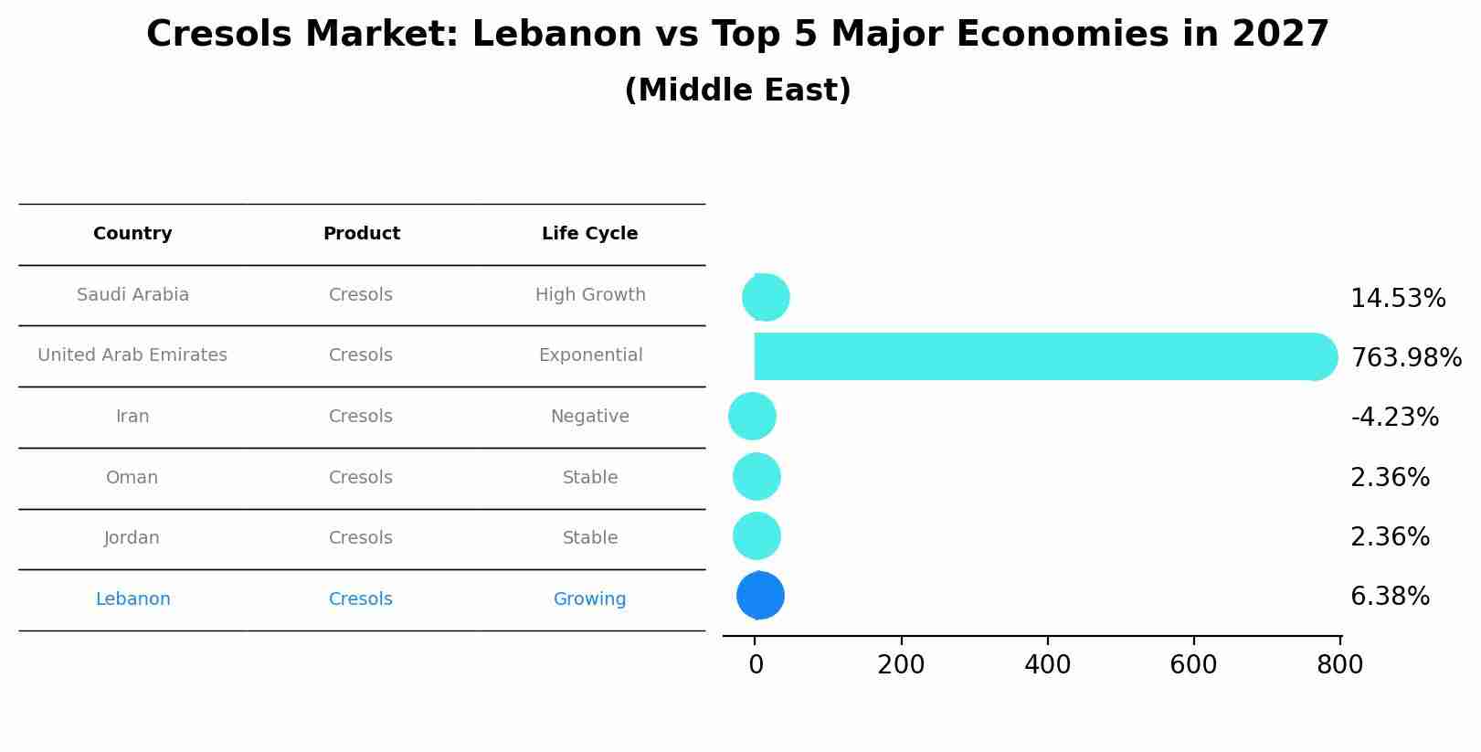 Cresols Market: Lebanon vs Top 5 Major Economies in 2027 (Middle East)