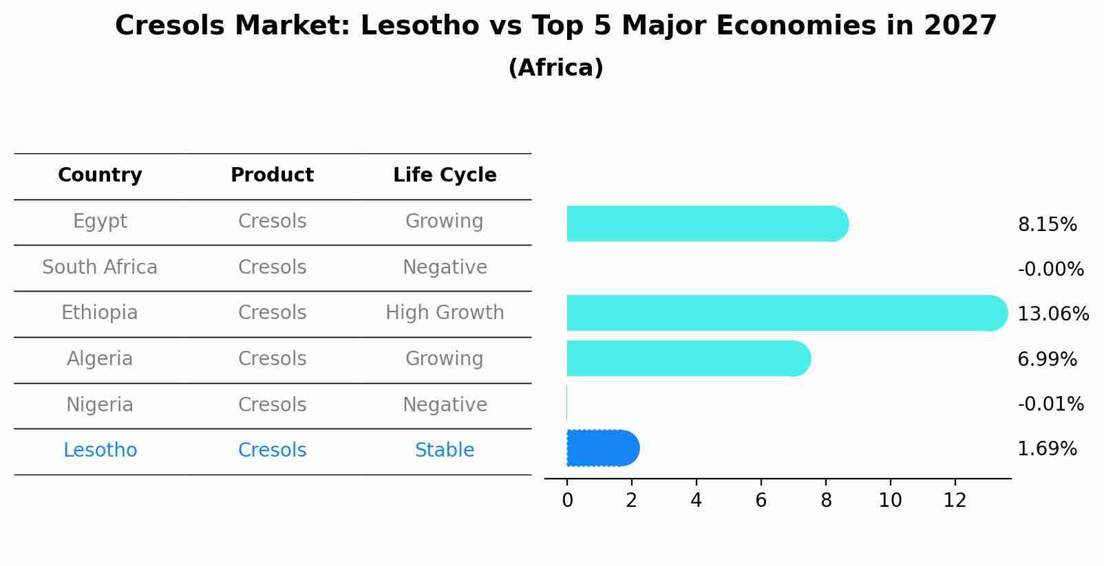 Cresols Market: Lesotho vs Top 5 Major Economies in 2027 (Africa)