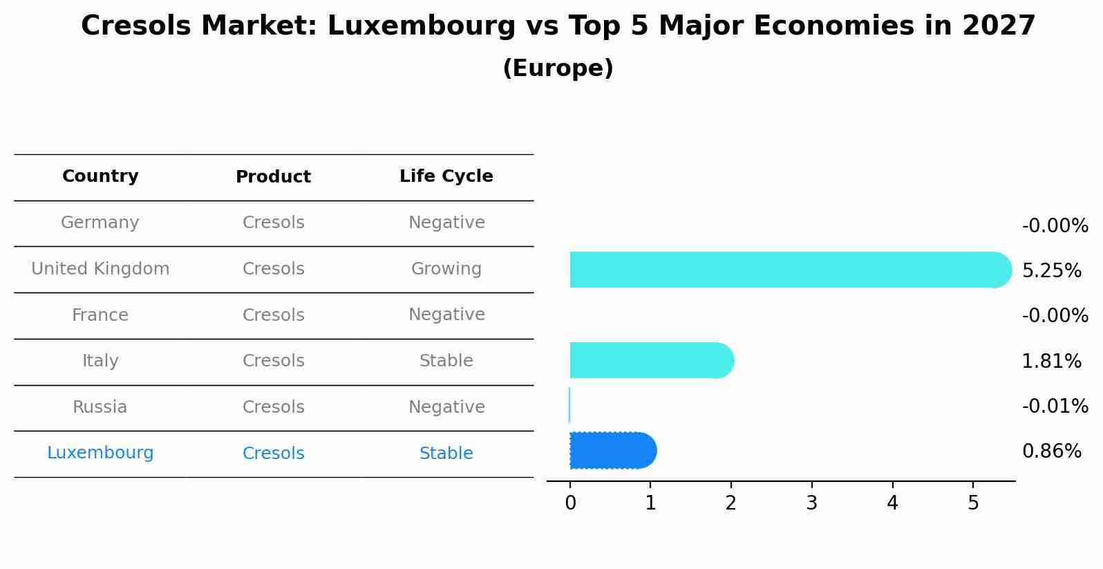 Cresols Market: Luxembourg vs Top 5 Major Economies in 2027 (Europe)