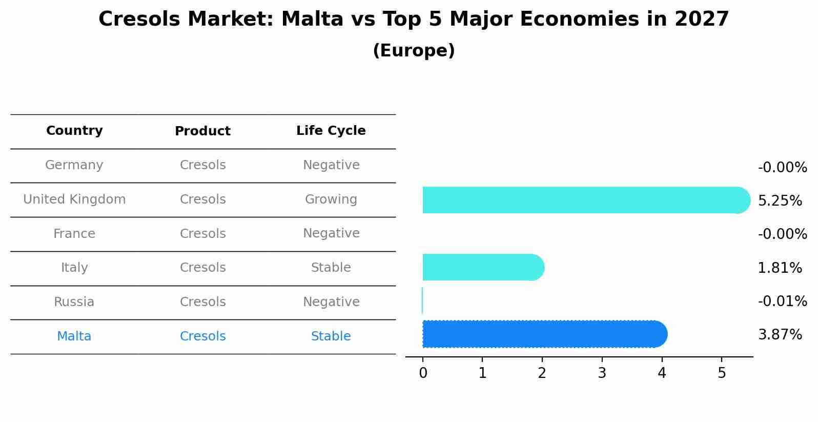 Cresols Market: Malta vs Top 5 Major Economies in 2027 (Europe)