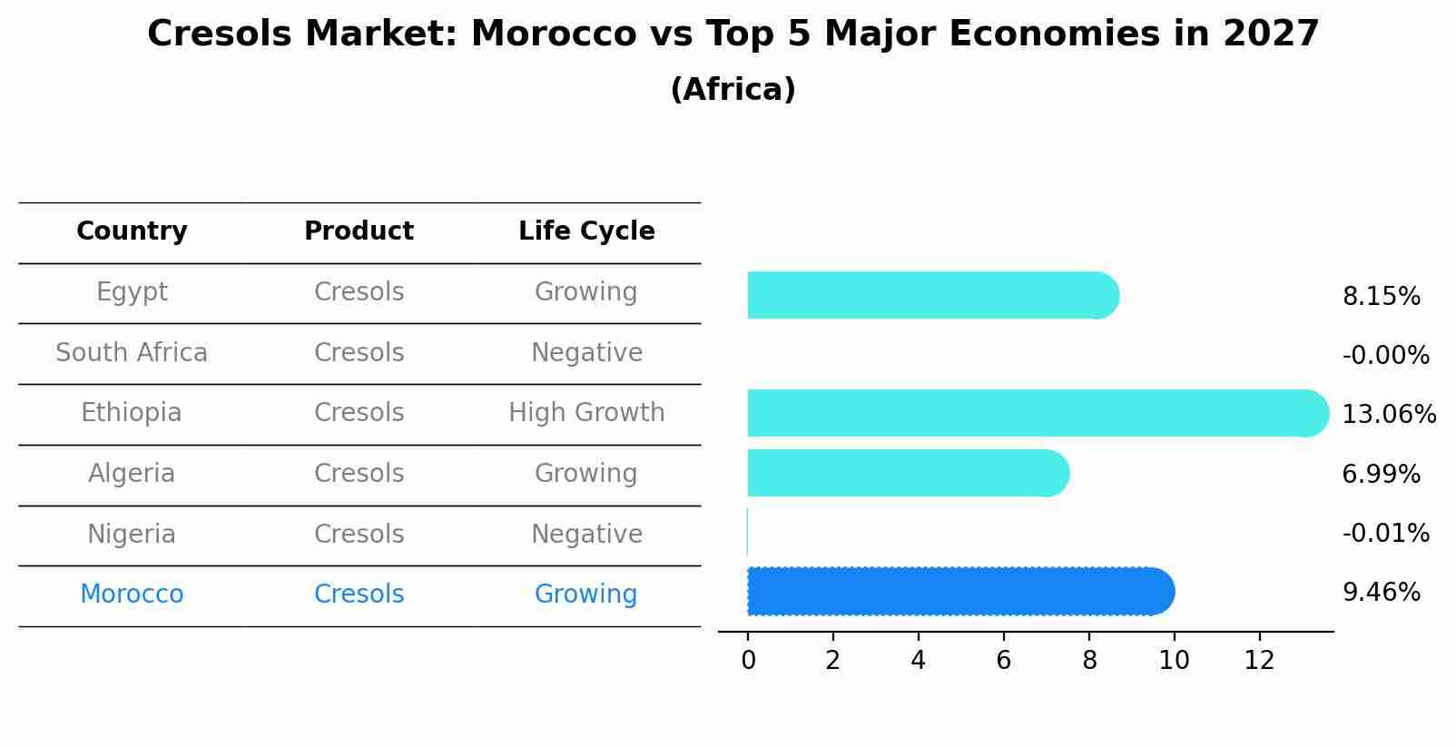 Cresols Market: Morocco vs Top 5 Major Economies in 2027 (Africa)