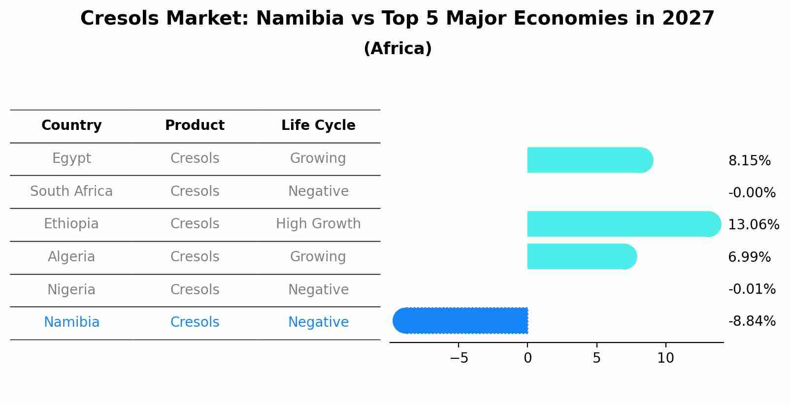 Cresols Market: Namibia vs Top 5 Major Economies in 2027 (Africa)