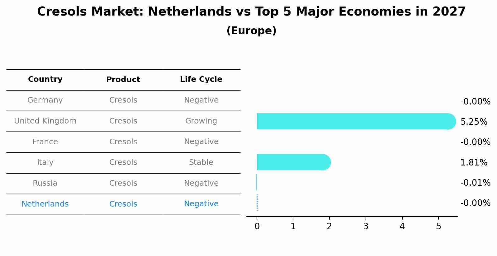 Cresols Market: Netherlands vs Top 5 Major Economies in 2027 (Europe)
