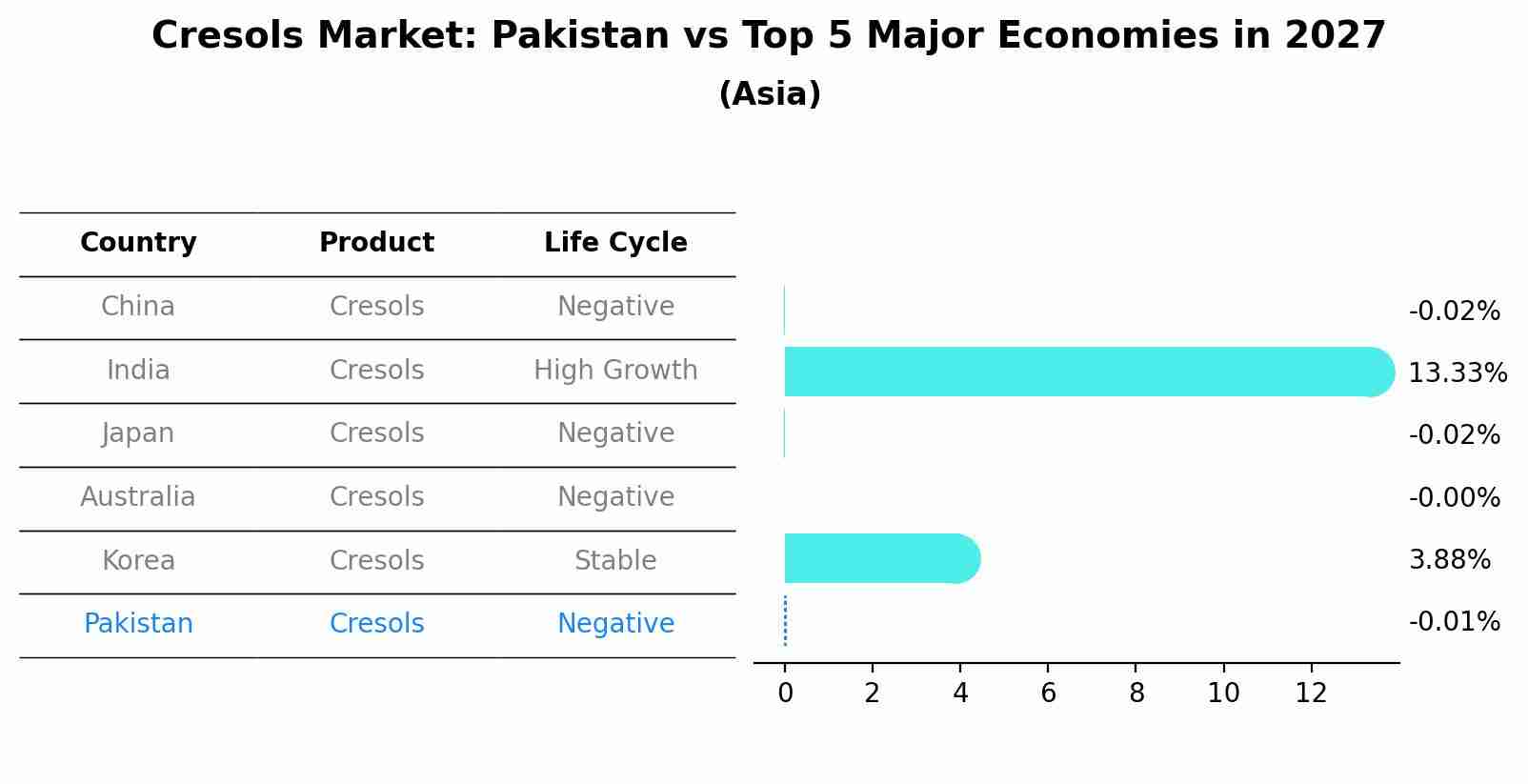 Cresols Market: Pakistan vs Top 5 Major Economies in 2027 (Asia)