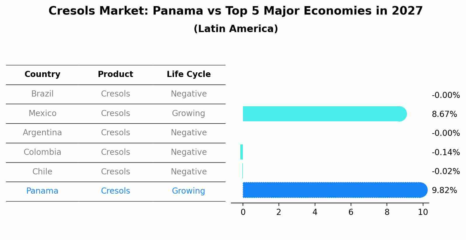 Cresols Market: Panama vs Top 5 Major Economies in 2027 (Latin America)
