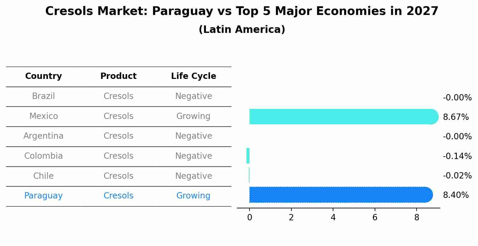 Cresols Market: Paraguay vs Top 5 Major Economies in 2027 (Latin America)