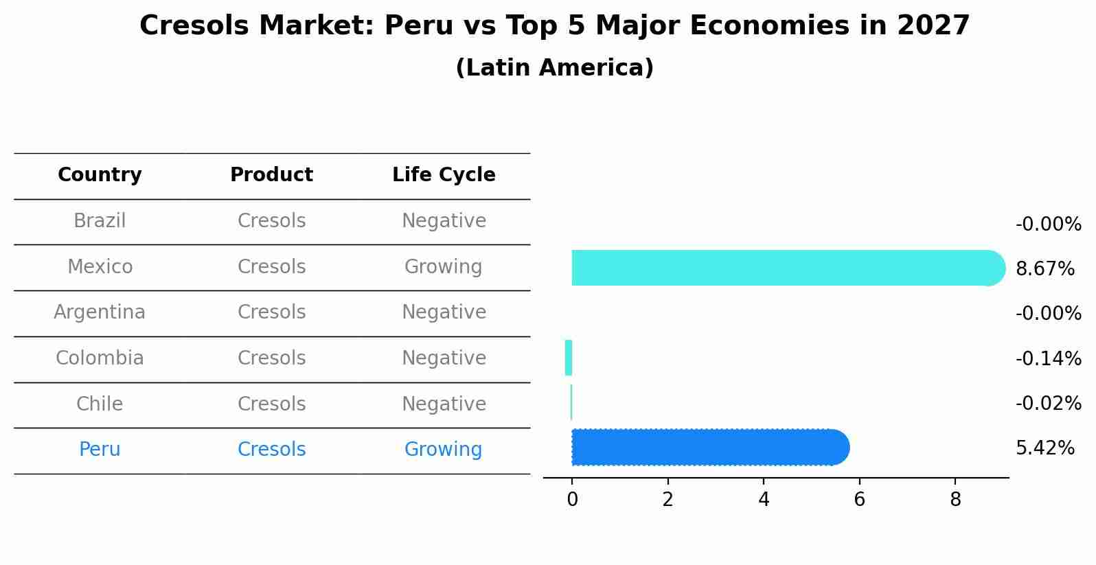 Cresols Market: Peru vs Top 5 Major Economies in 2027 (Latin America)