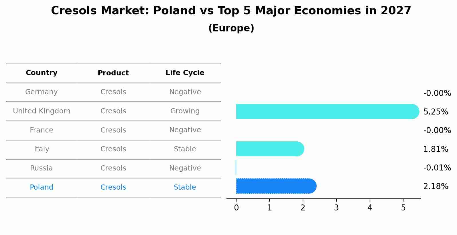 Cresols Market: Poland vs Top 5 Major Economies in 2027 (Europe)