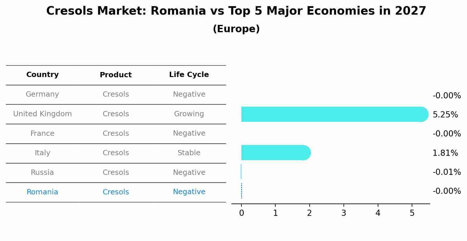 Cresols Market: Romania vs Top 5 Major Economies in 2027 (Europe)