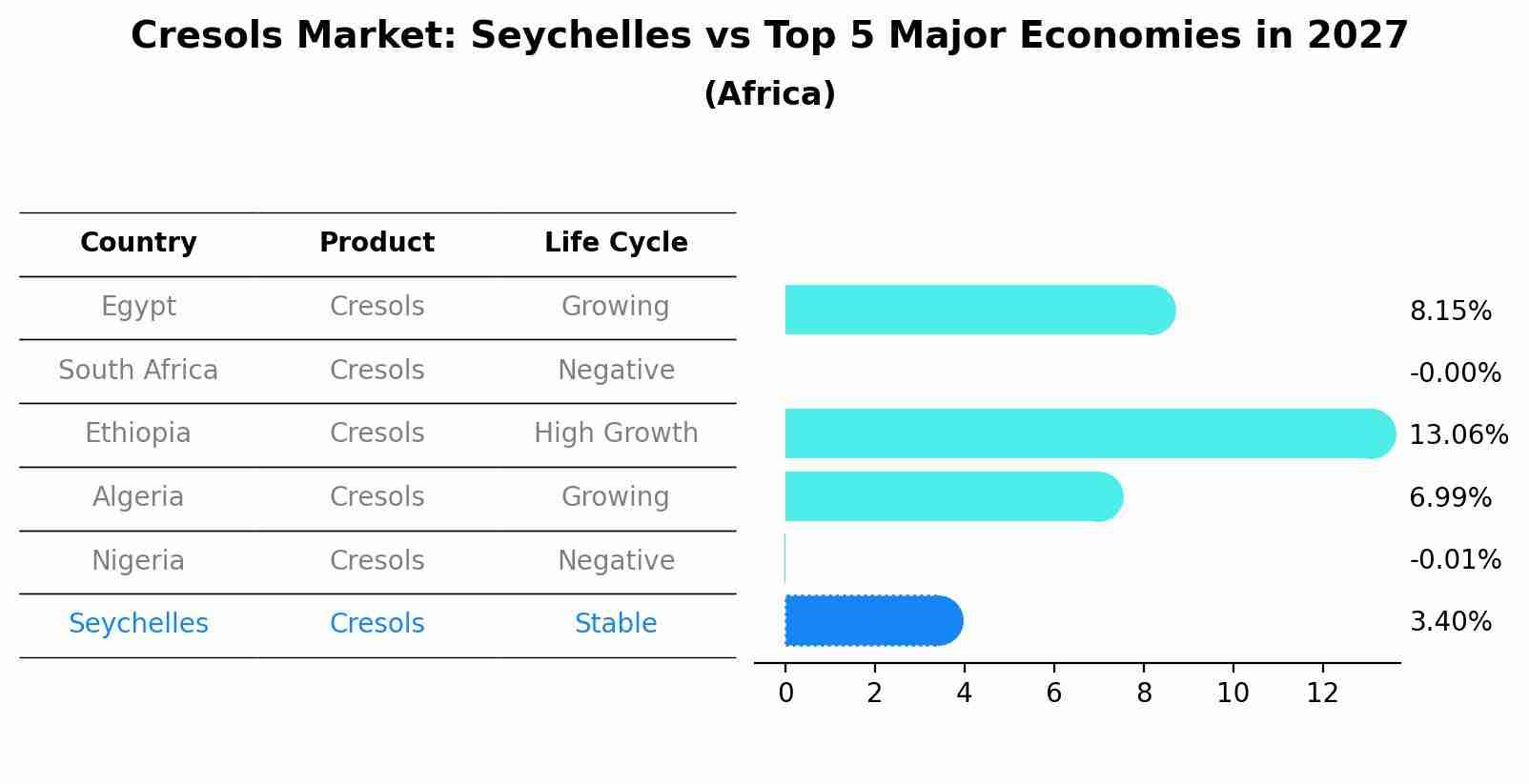 Cresols Market: Seychelles vs Top 5 Major Economies in 2027 (Africa)