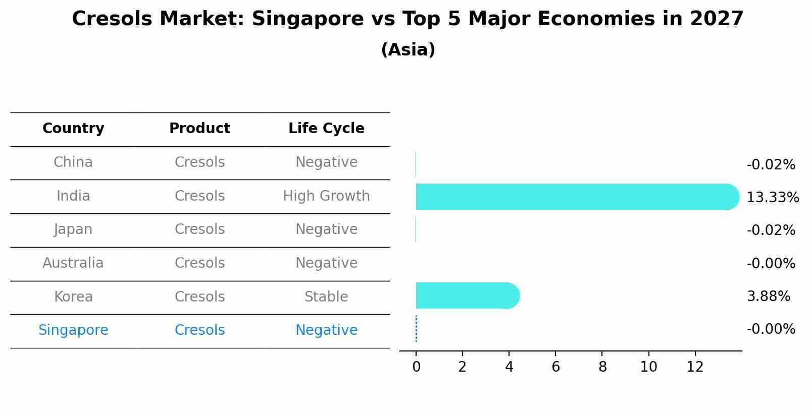 Cresols Market: Singapore vs Top 5 Major Economies in 2027 (Asia)