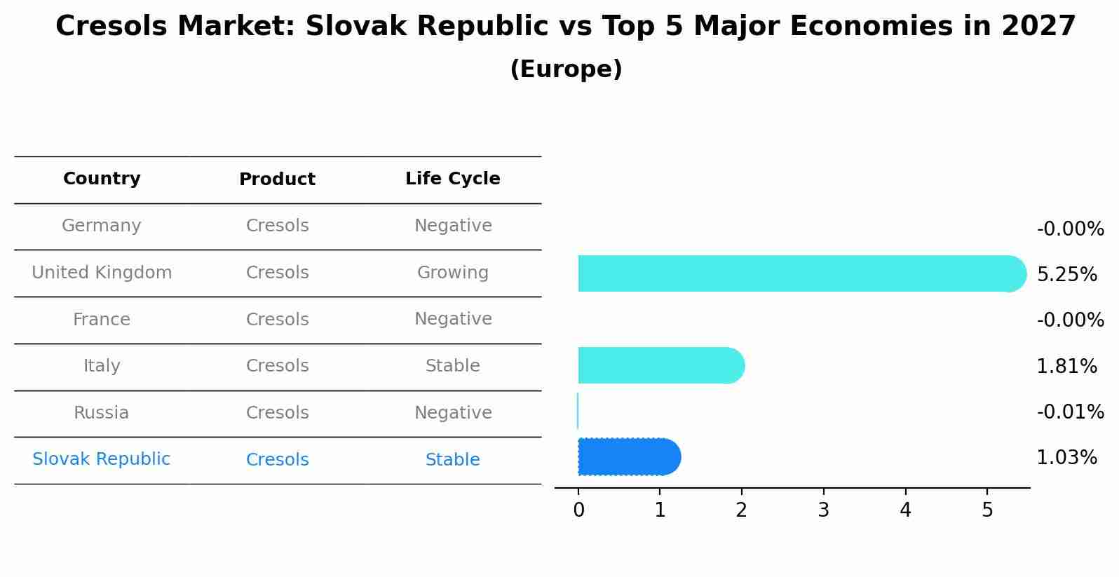 Cresols Market: Slovak Republic vs Top 5 Major Economies in 2027 (Europe)