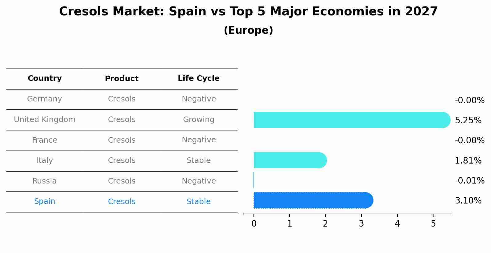 Cresols Market: Spain vs Top 5 Major Economies in 2027 (Europe)