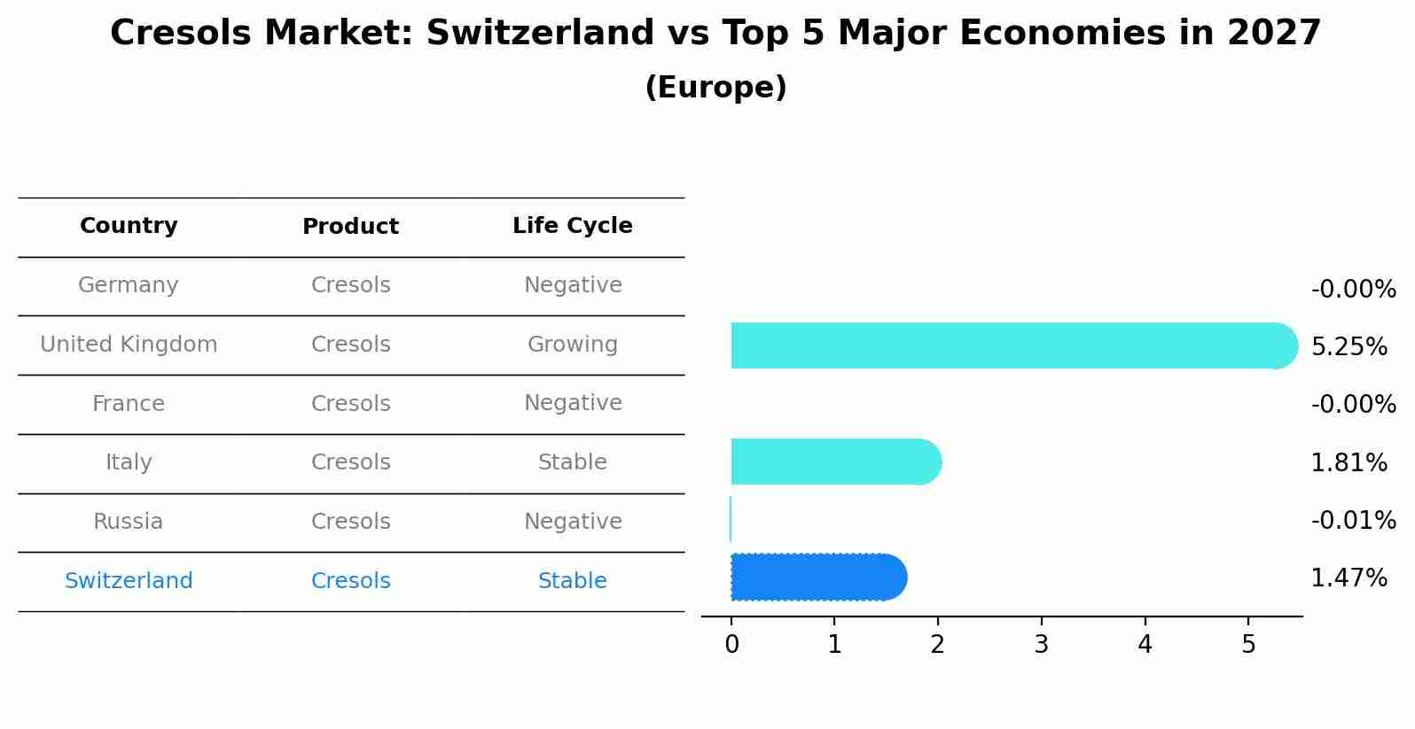 Cresols Market: Switzerland vs Top 5 Major Economies in 2027 (Europe)