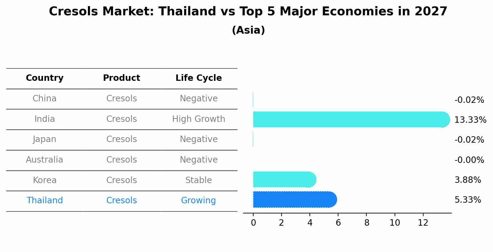 Cresols Market: Thailand vs Top 5 Major Economies in 2027 (Asia)