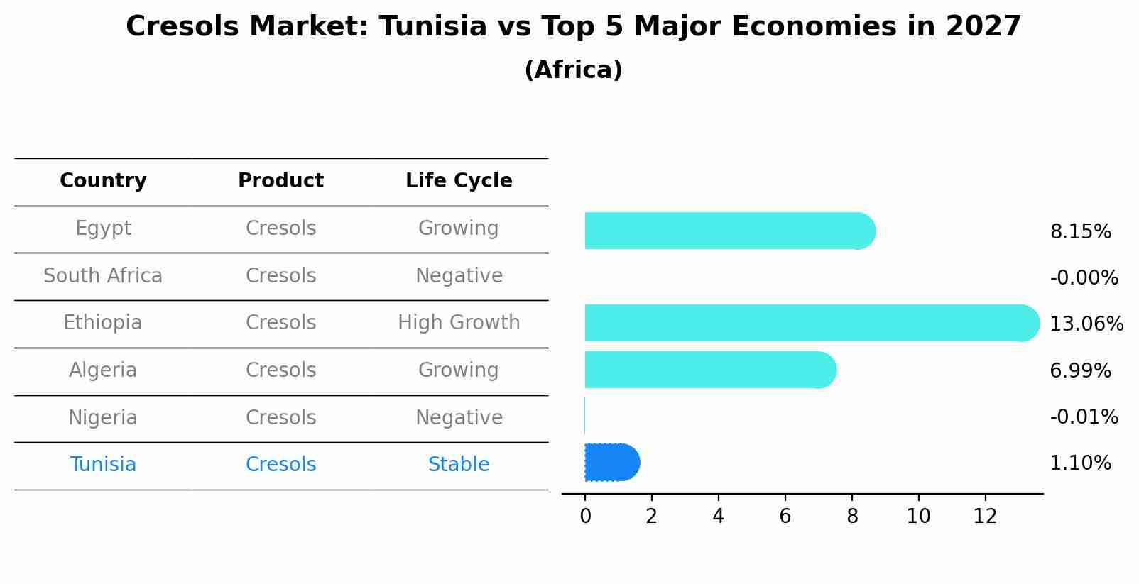 Cresols Market: Tunisia vs Top 5 Major Economies in 2027 (Africa)