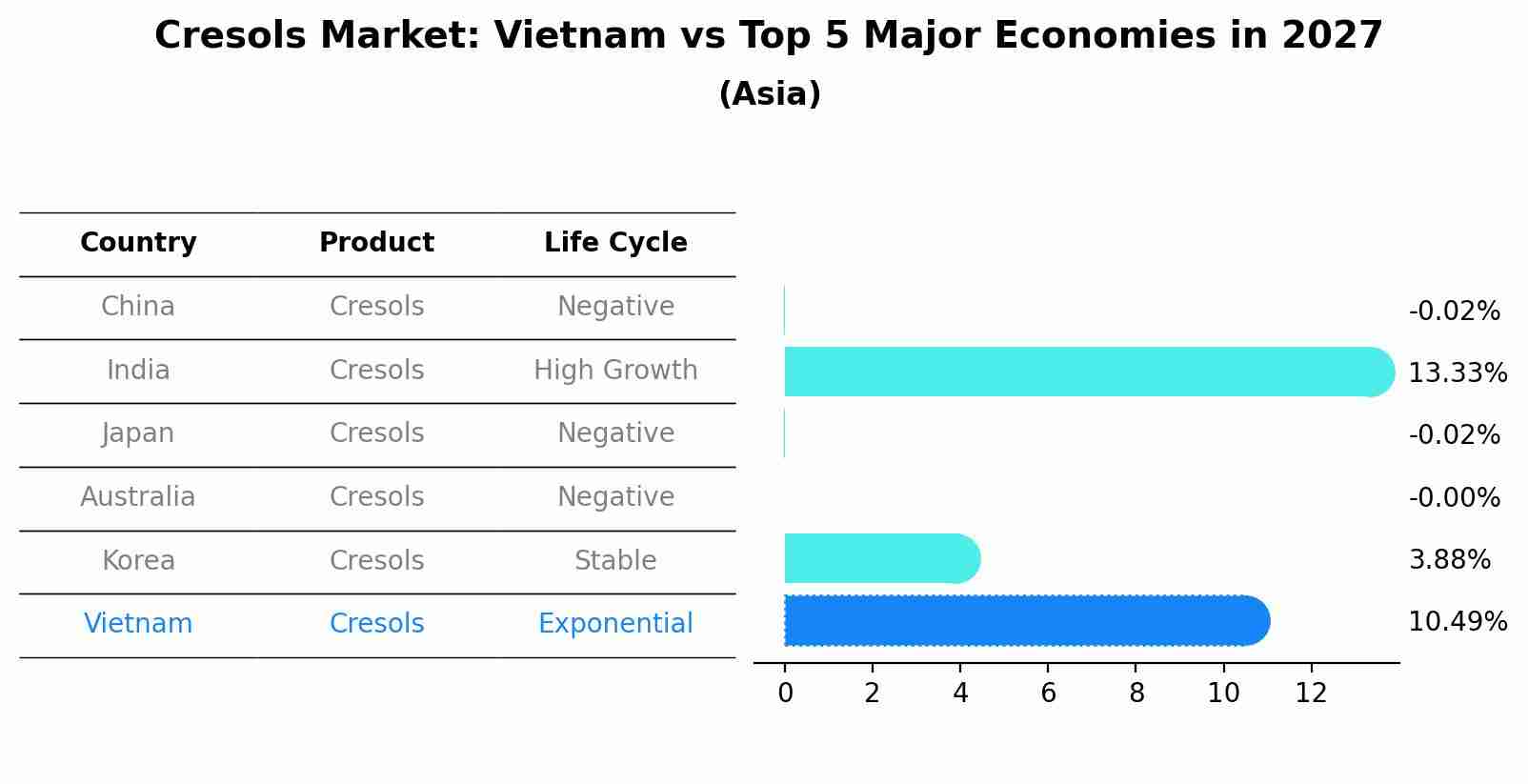 Cresols Market: Vietnam vs Top 5 Major Economies in 2027 (Asia)