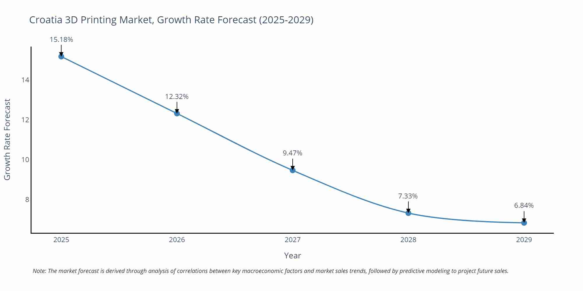 Croatia 3D Printing Market Growth Rate