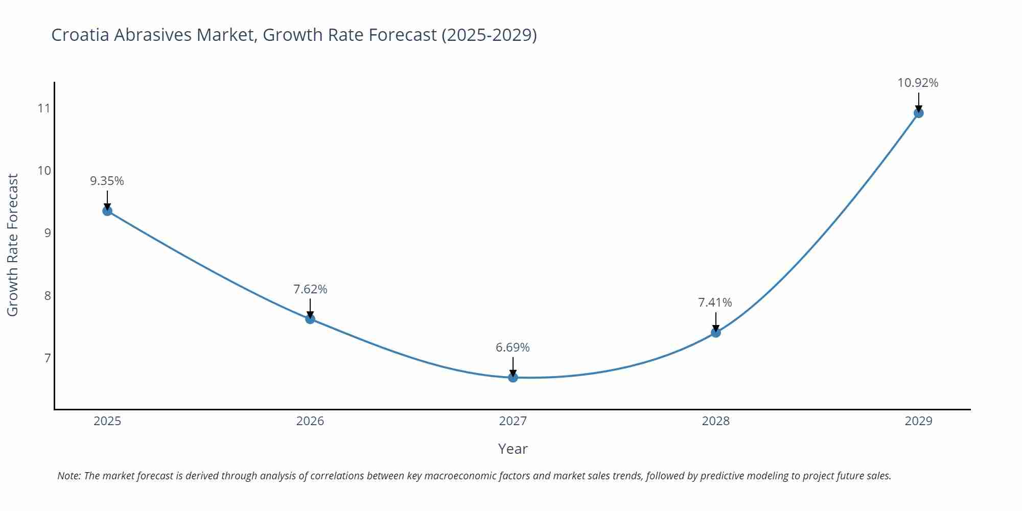 Croatia Abrasives Market Size Growth Rate