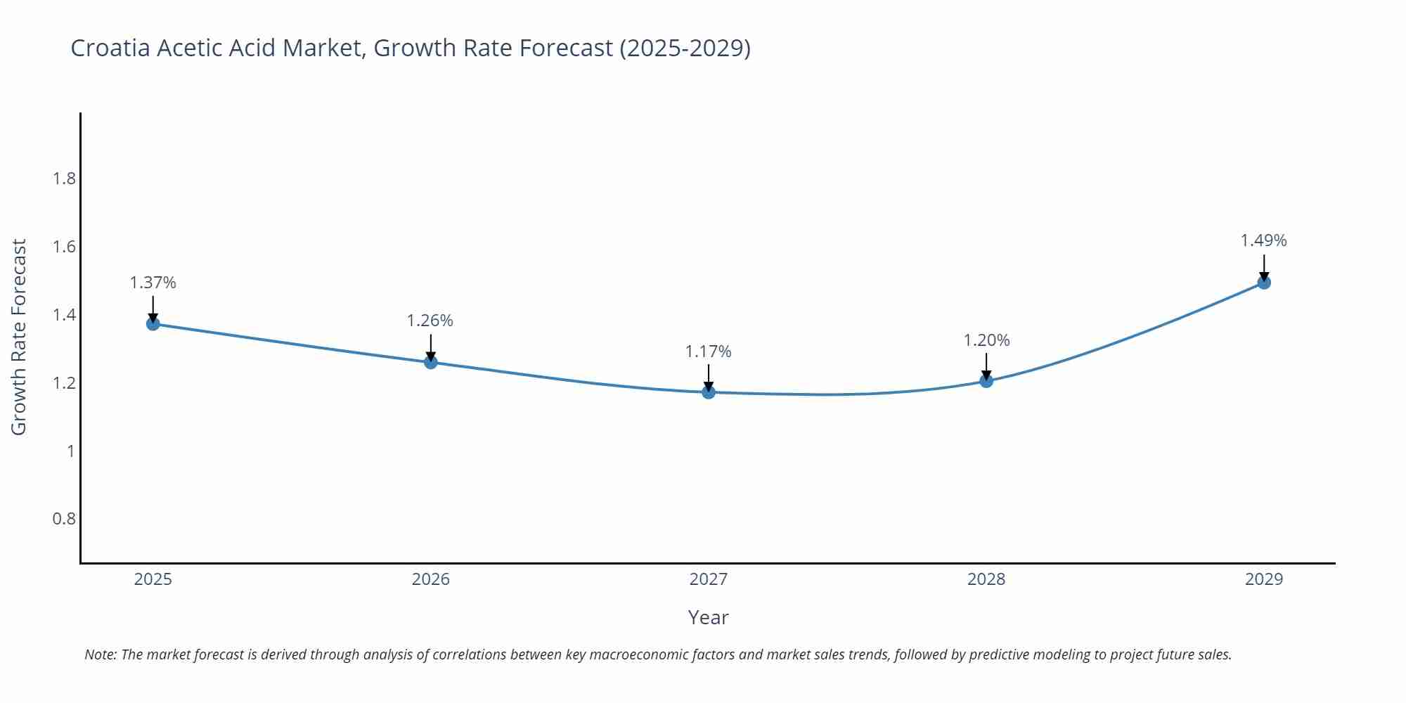 Croatia Acetic Acid Market Growth Rate