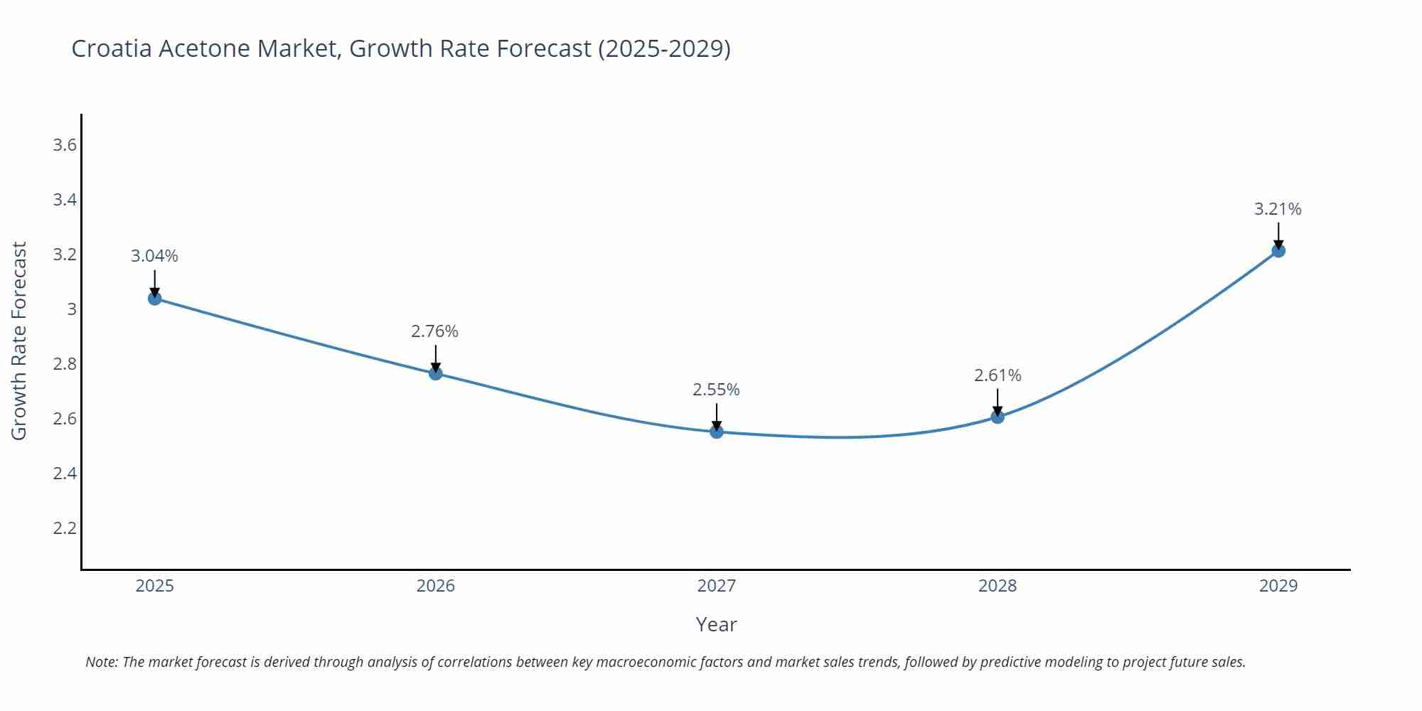 Croatia Acetone Market Growth Rate