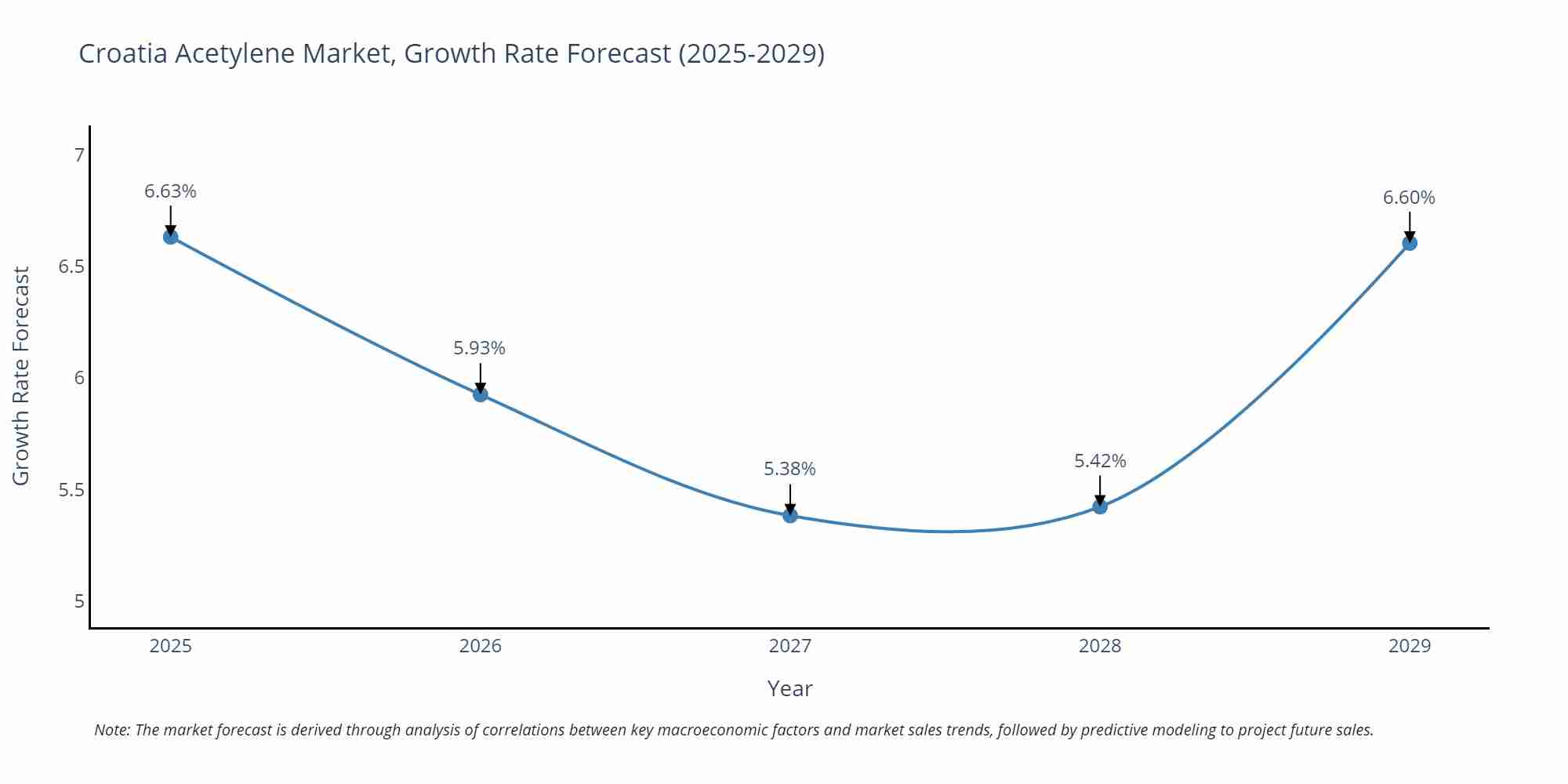 Croatia Acetylene Market Growth Rate