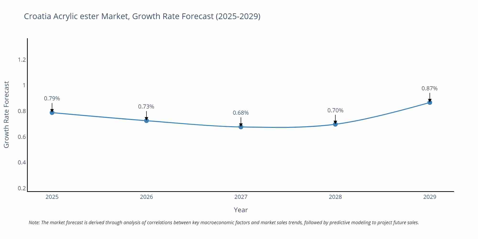 Croatia Acrylic ester Market Growth Rate