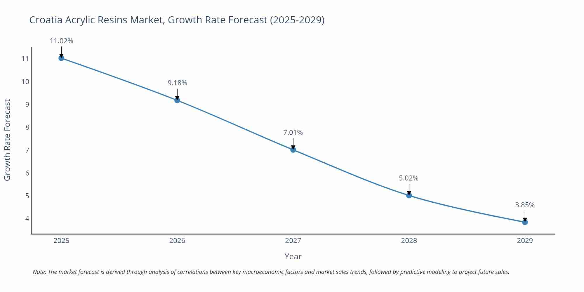 Croatia Acrylic Resins Market Growth Rate