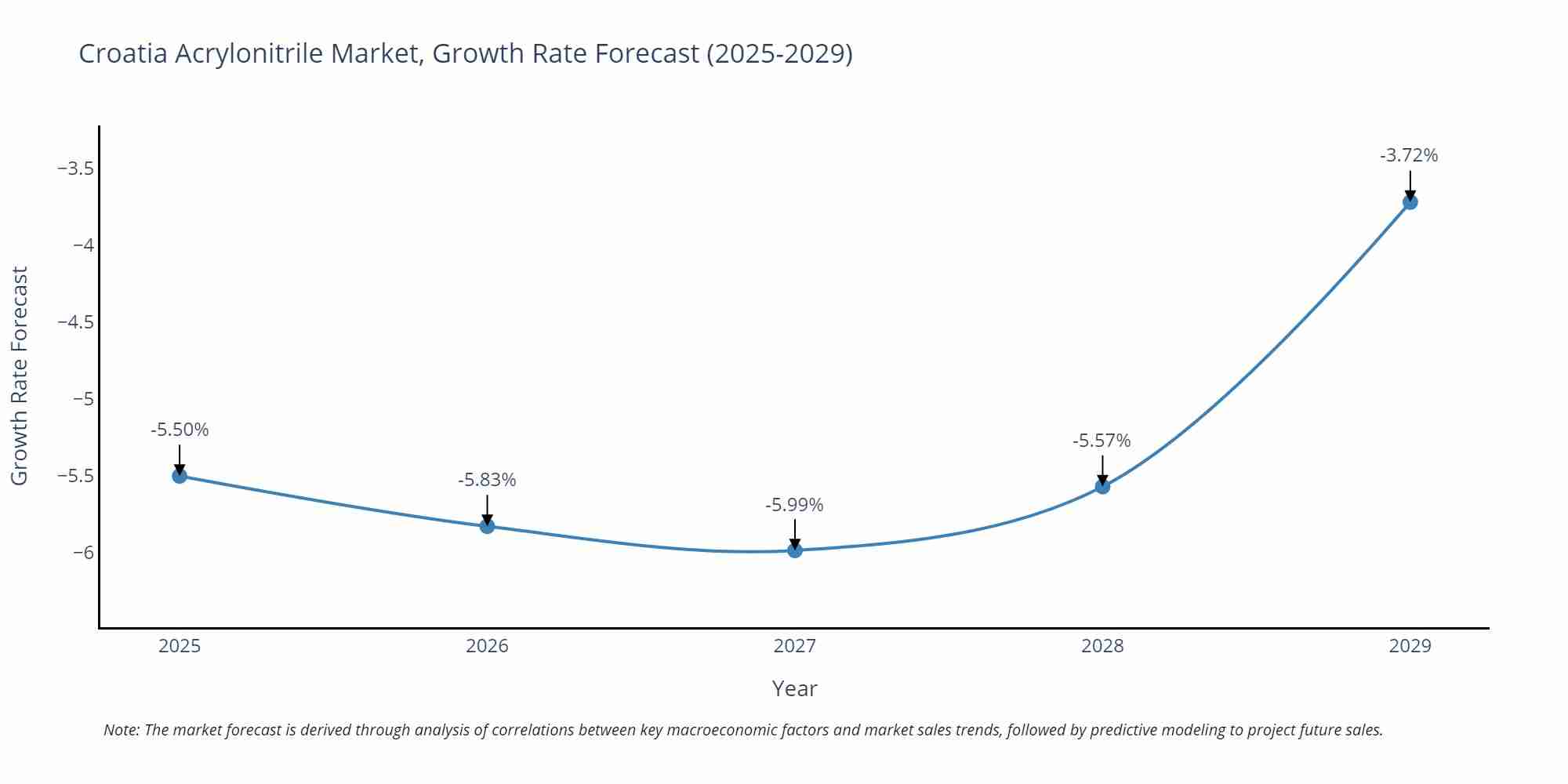 Croatia Acrylonitrile Market Growth Rate