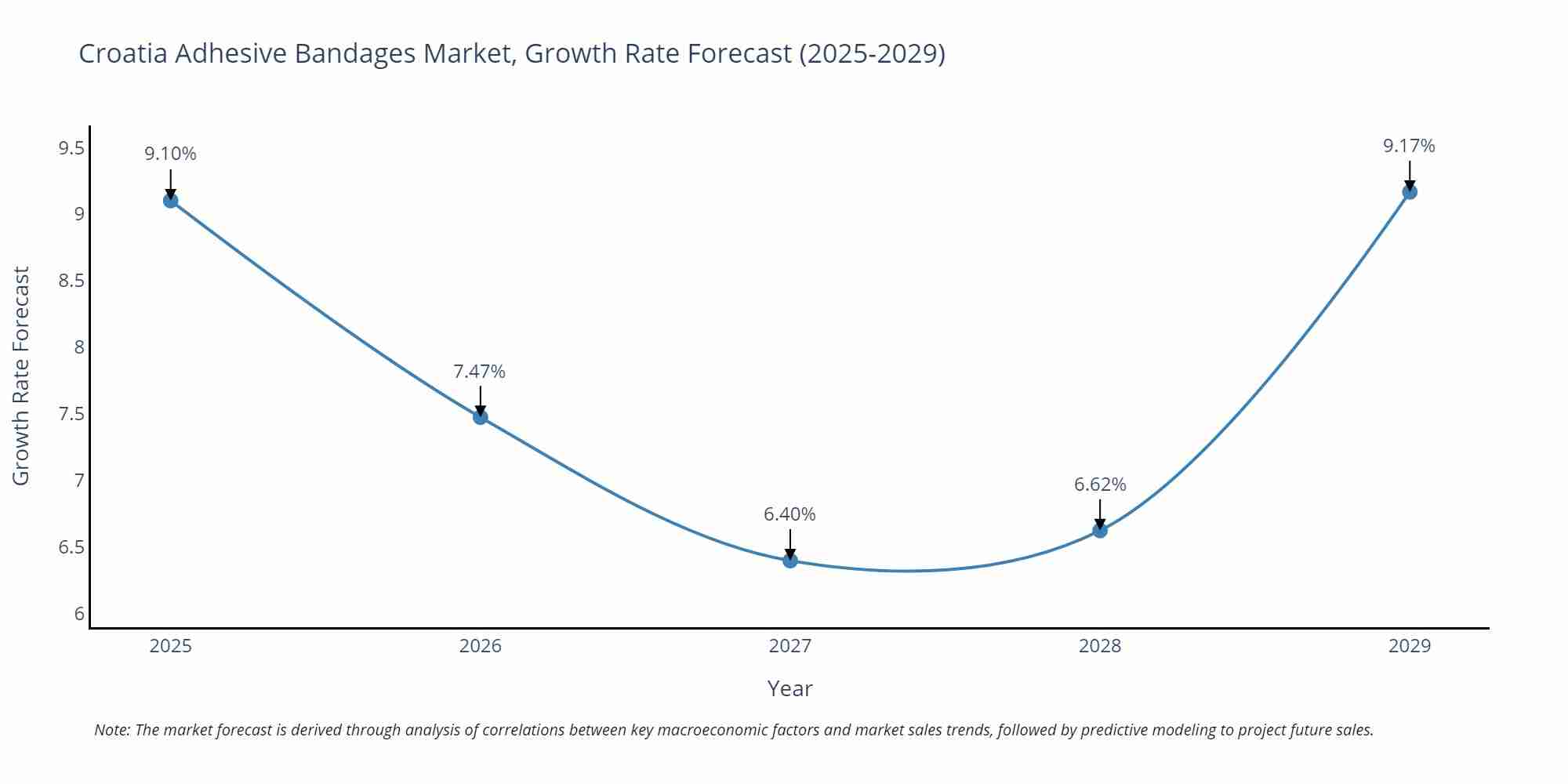 Croatia Adhesive Bandages Market Growth Rate