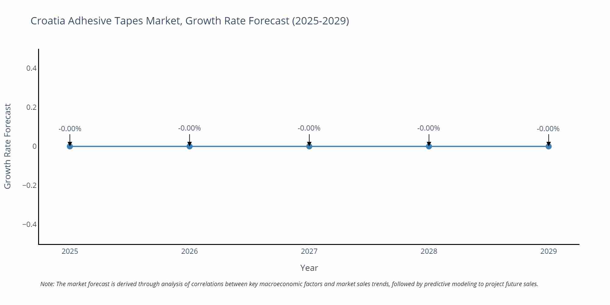 Croatia Adhesive Tapes Market Growth Rate